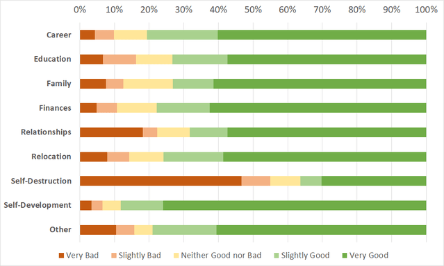 The figure above shows the respondent’s answer to this question for each major decision category.&nbsp;